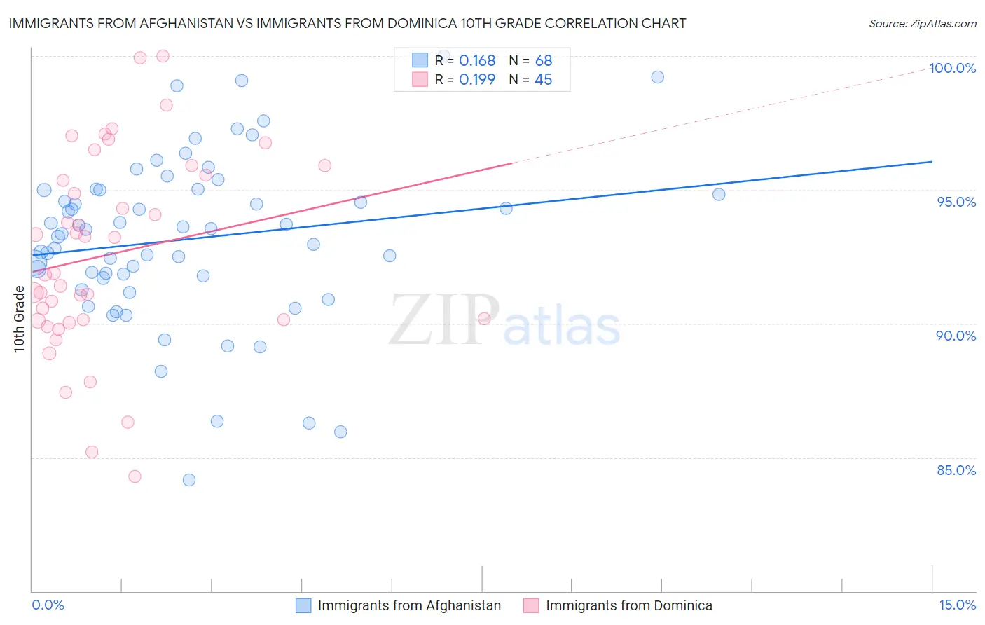 Immigrants from Afghanistan vs Immigrants from Dominica 10th Grade