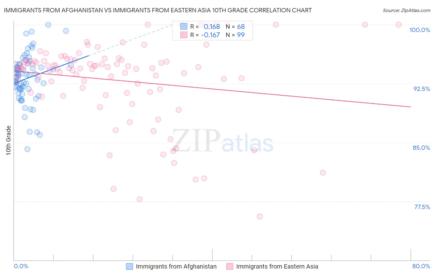 Immigrants from Afghanistan vs Immigrants from Eastern Asia 10th Grade
