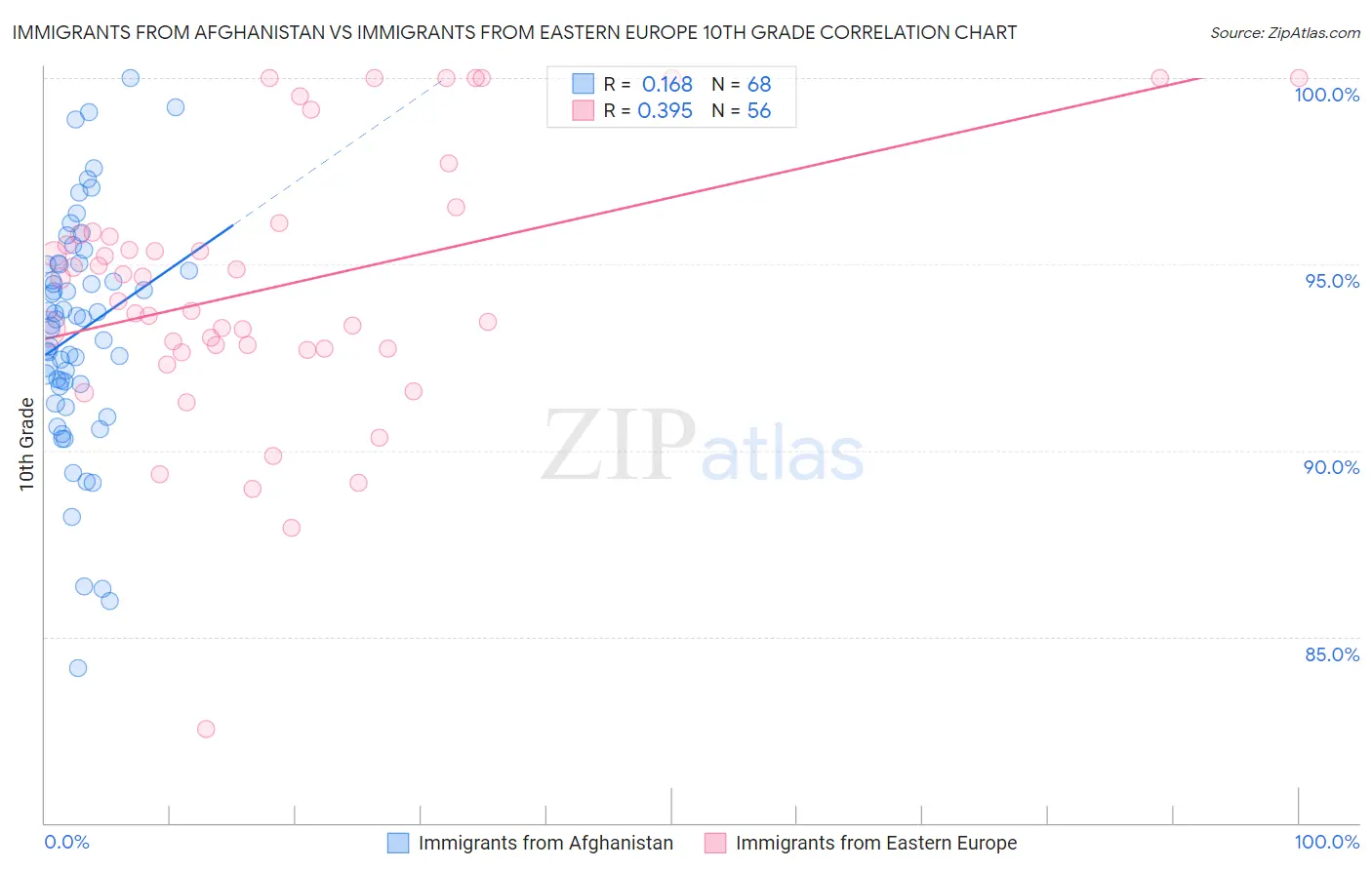 Immigrants from Afghanistan vs Immigrants from Eastern Europe 10th Grade