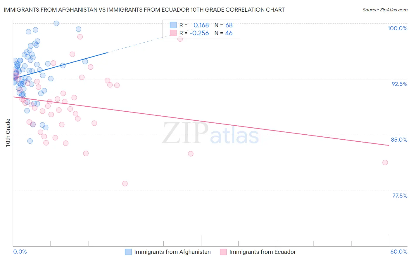 Immigrants from Afghanistan vs Immigrants from Ecuador 10th Grade