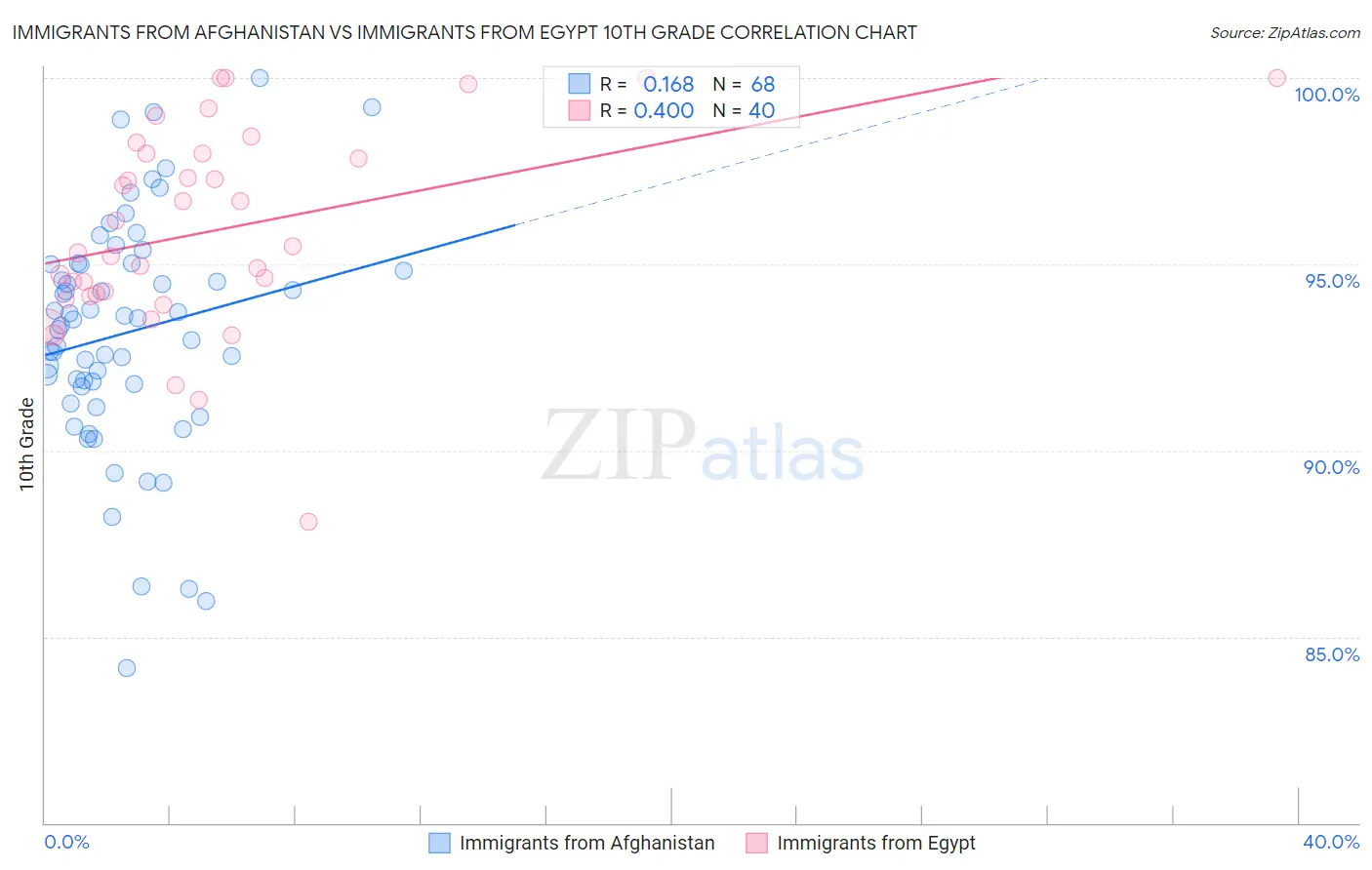 Immigrants from Afghanistan vs Immigrants from Egypt 10th Grade