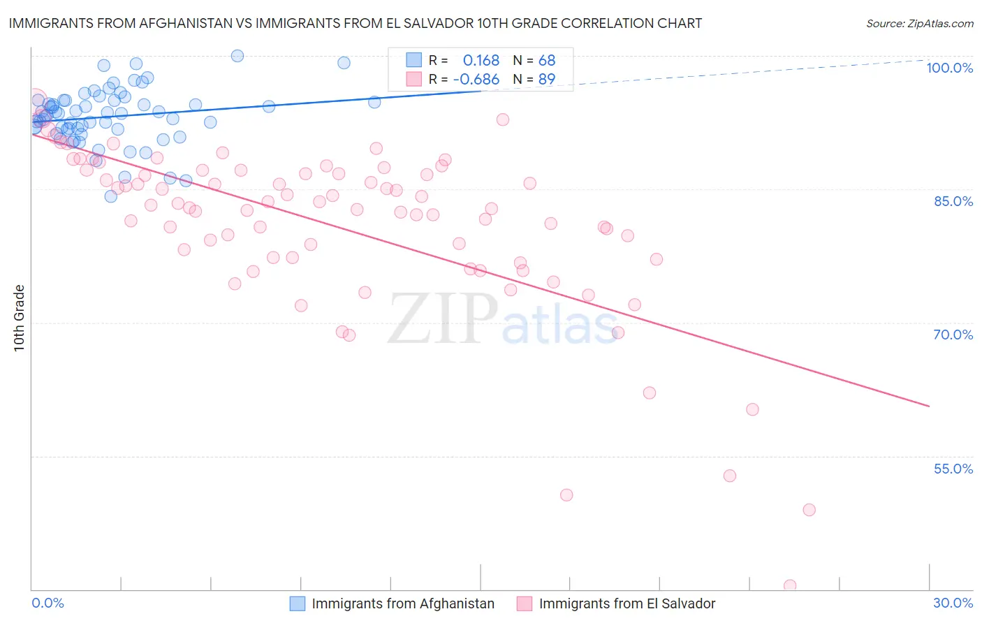 Immigrants from Afghanistan vs Immigrants from El Salvador 10th Grade