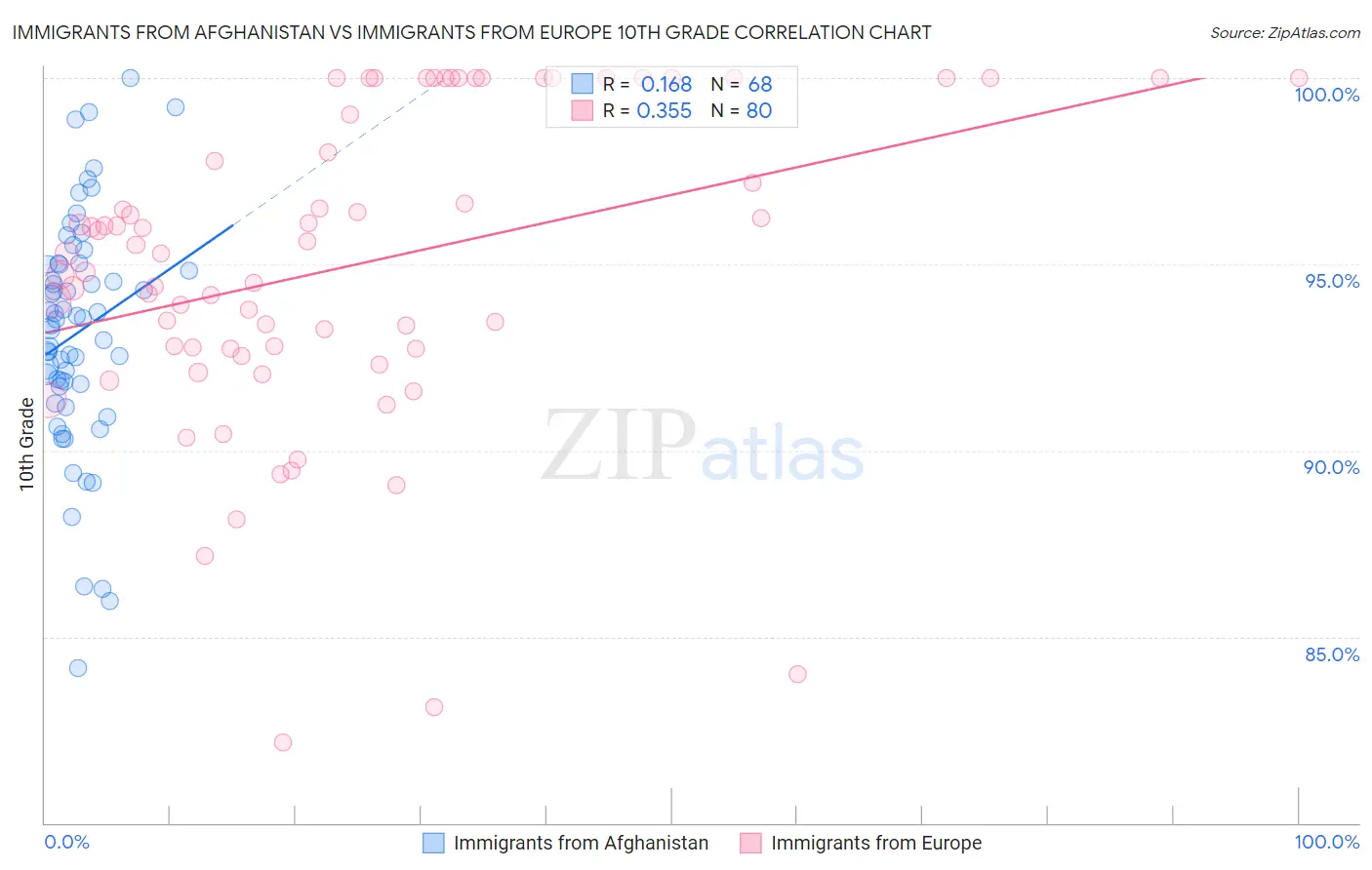 Immigrants from Afghanistan vs Immigrants from Europe 10th Grade