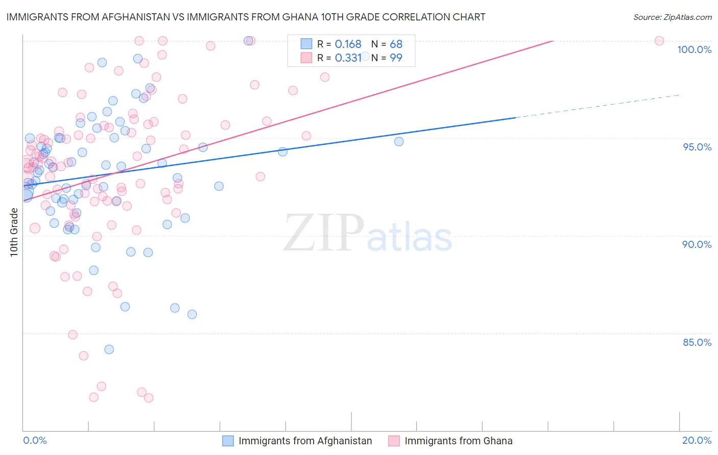 Immigrants from Afghanistan vs Immigrants from Ghana 10th Grade