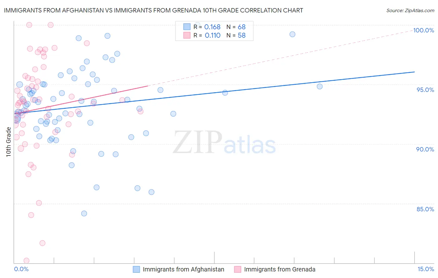Immigrants from Afghanistan vs Immigrants from Grenada 10th Grade