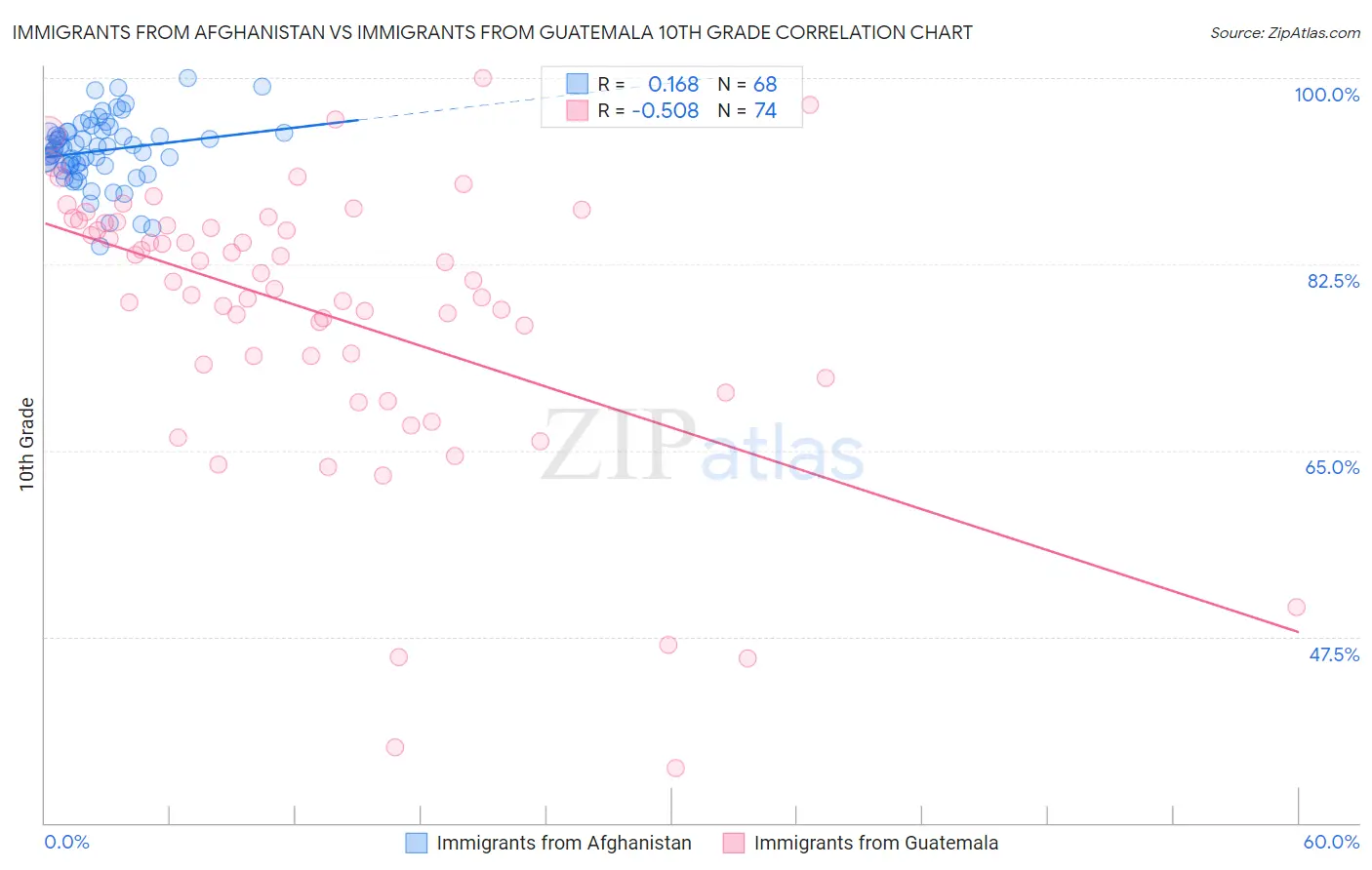Immigrants from Afghanistan vs Immigrants from Guatemala 10th Grade