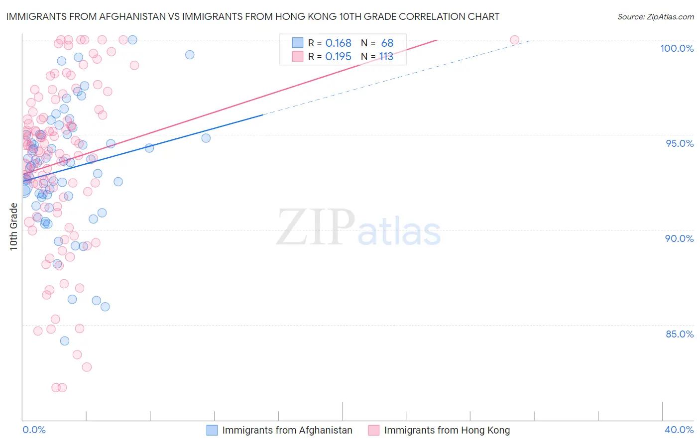 Immigrants from Afghanistan vs Immigrants from Hong Kong 10th Grade