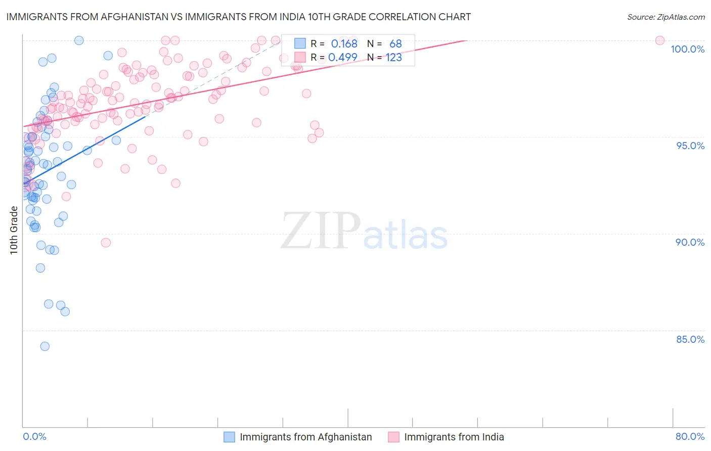 Immigrants from Afghanistan vs Immigrants from India 10th Grade