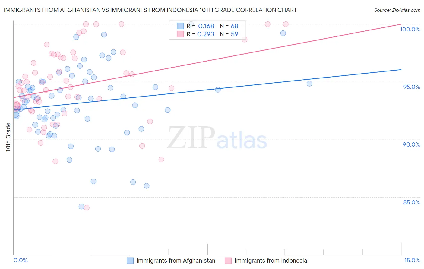 Immigrants from Afghanistan vs Immigrants from Indonesia 10th Grade