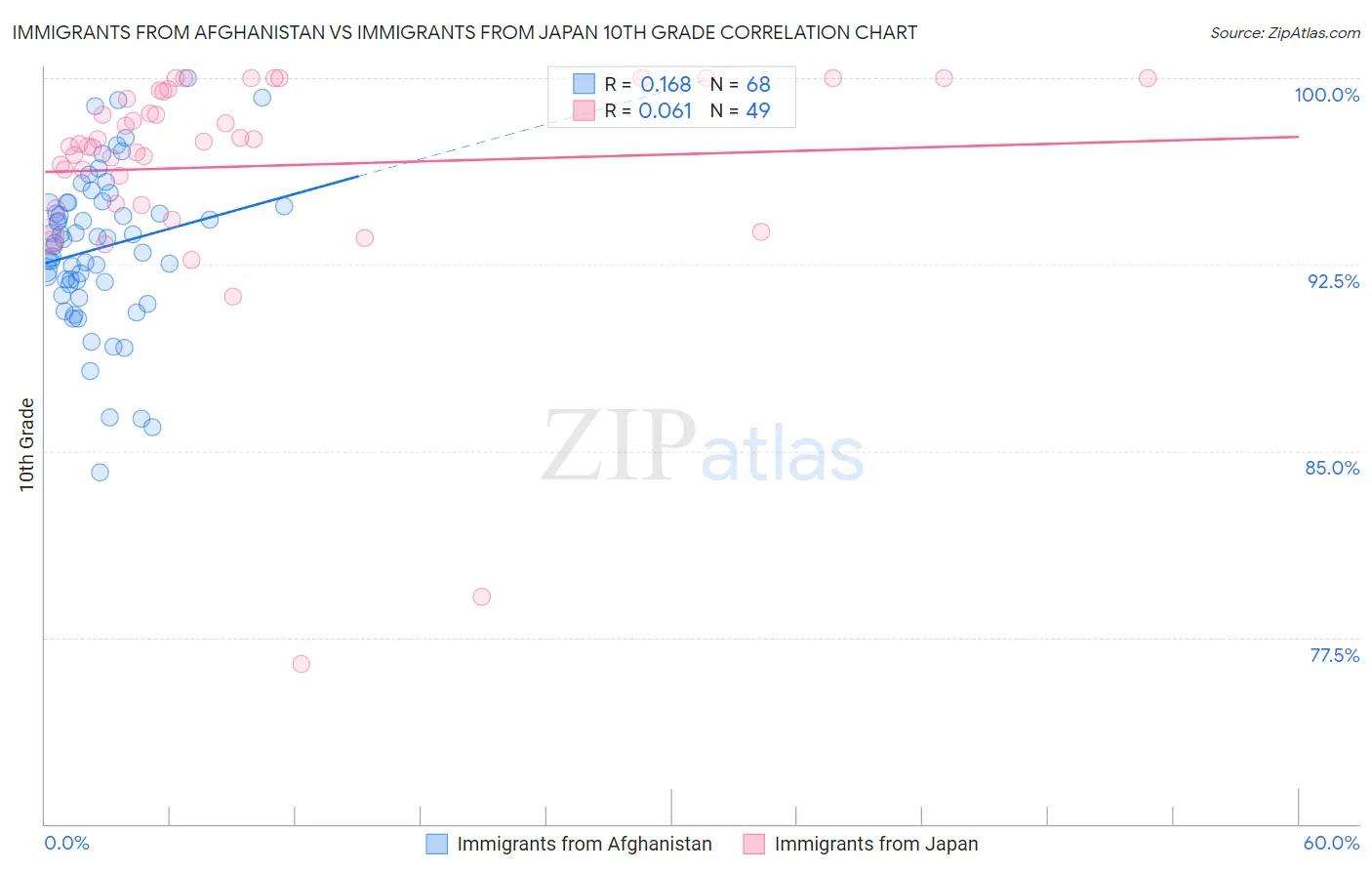 Immigrants from Afghanistan vs Immigrants from Japan 10th Grade