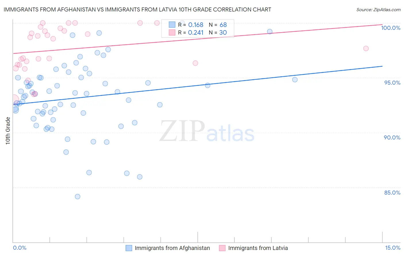 Immigrants from Afghanistan vs Immigrants from Latvia 10th Grade