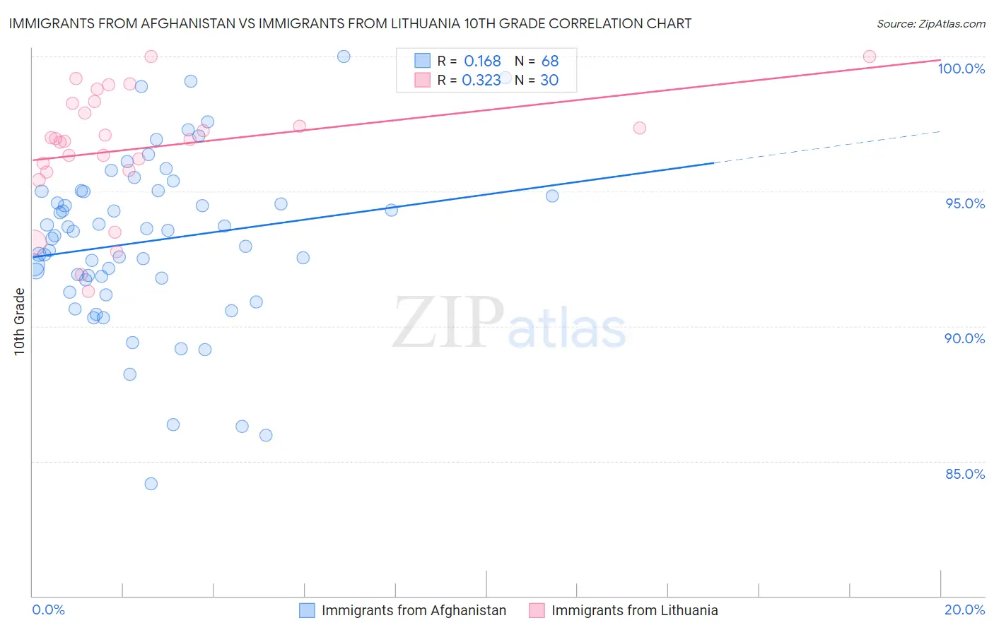 Immigrants from Afghanistan vs Immigrants from Lithuania 10th Grade