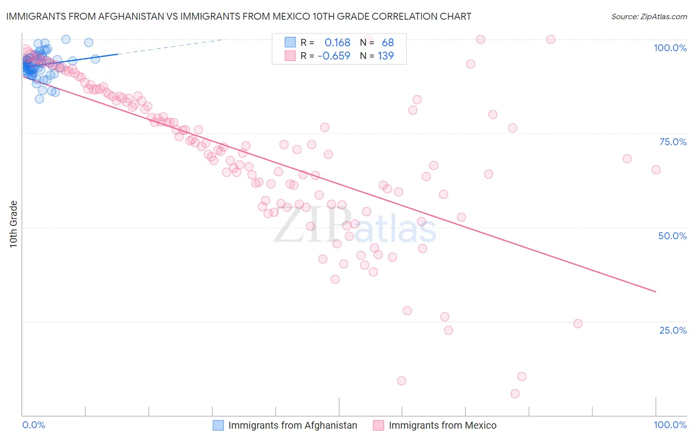 Immigrants from Afghanistan vs Immigrants from Mexico 10th Grade