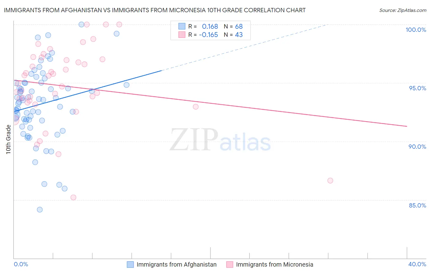 Immigrants from Afghanistan vs Immigrants from Micronesia 10th Grade