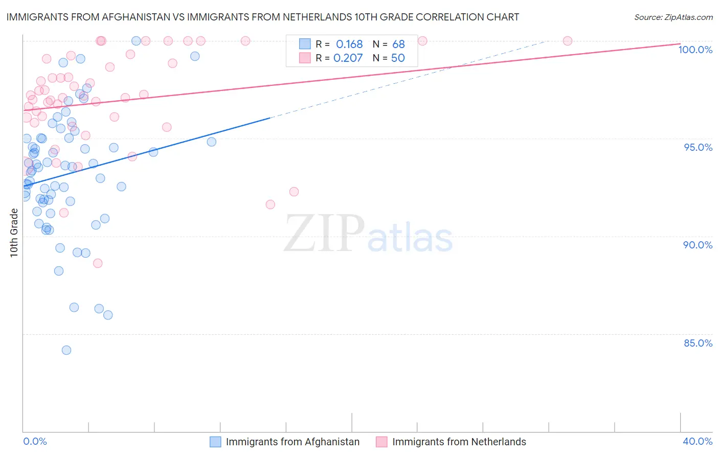 Immigrants from Afghanistan vs Immigrants from Netherlands 10th Grade