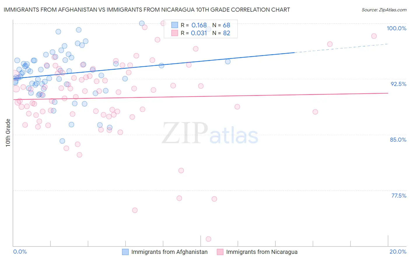 Immigrants from Afghanistan vs Immigrants from Nicaragua 10th Grade