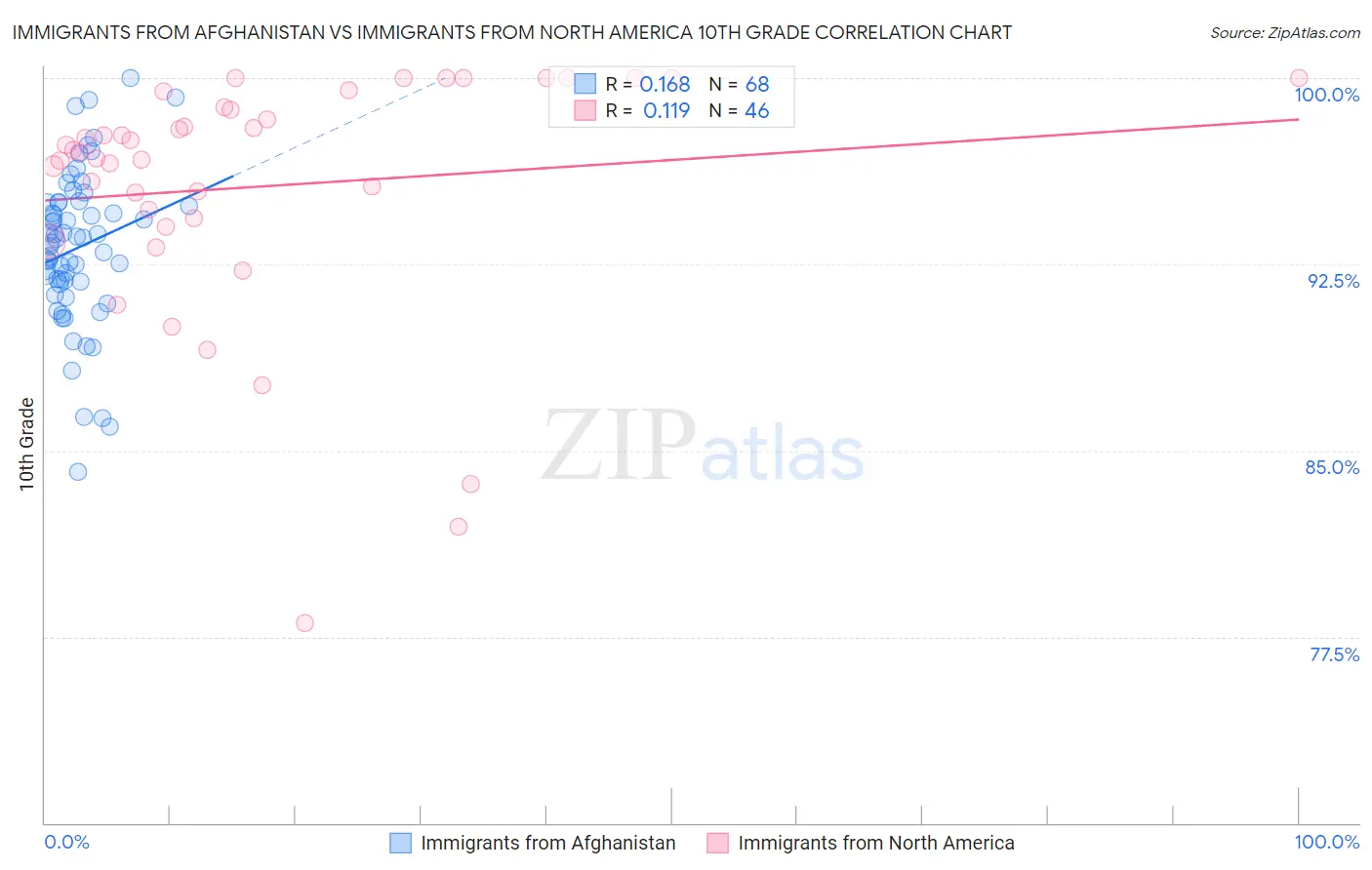 Immigrants from Afghanistan vs Immigrants from North America 10th Grade