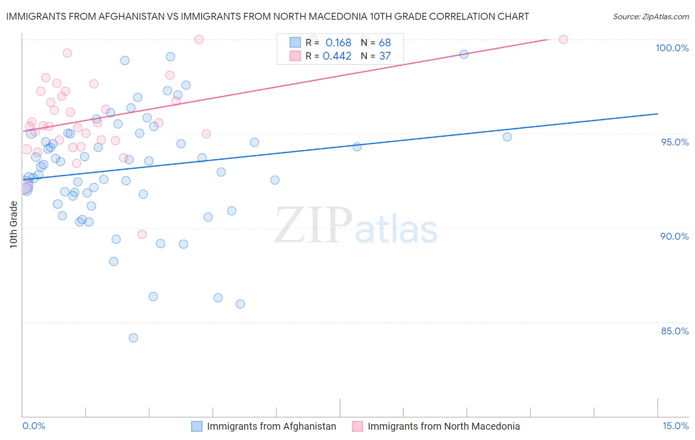 Immigrants from Afghanistan vs Immigrants from North Macedonia 10th Grade