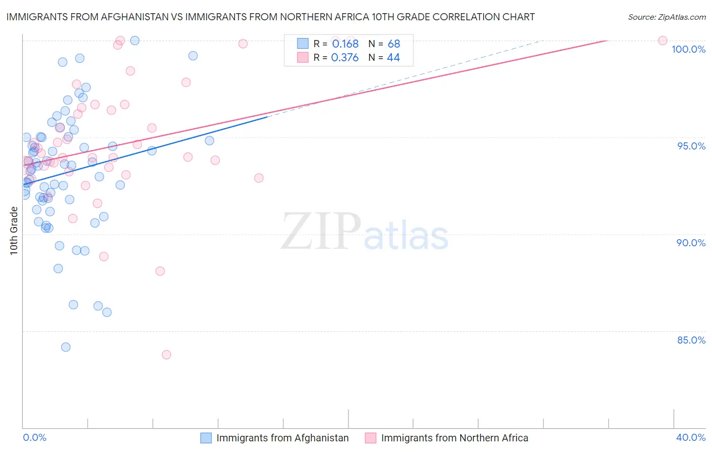 Immigrants from Afghanistan vs Immigrants from Northern Africa 10th Grade