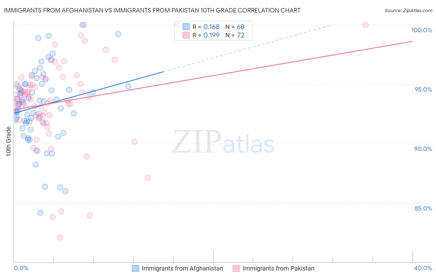 Immigrants from Afghanistan vs Immigrants from Pakistan 10th Grade