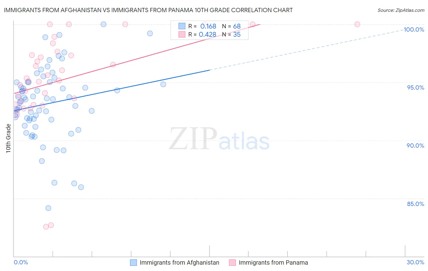 Immigrants from Afghanistan vs Immigrants from Panama 10th Grade