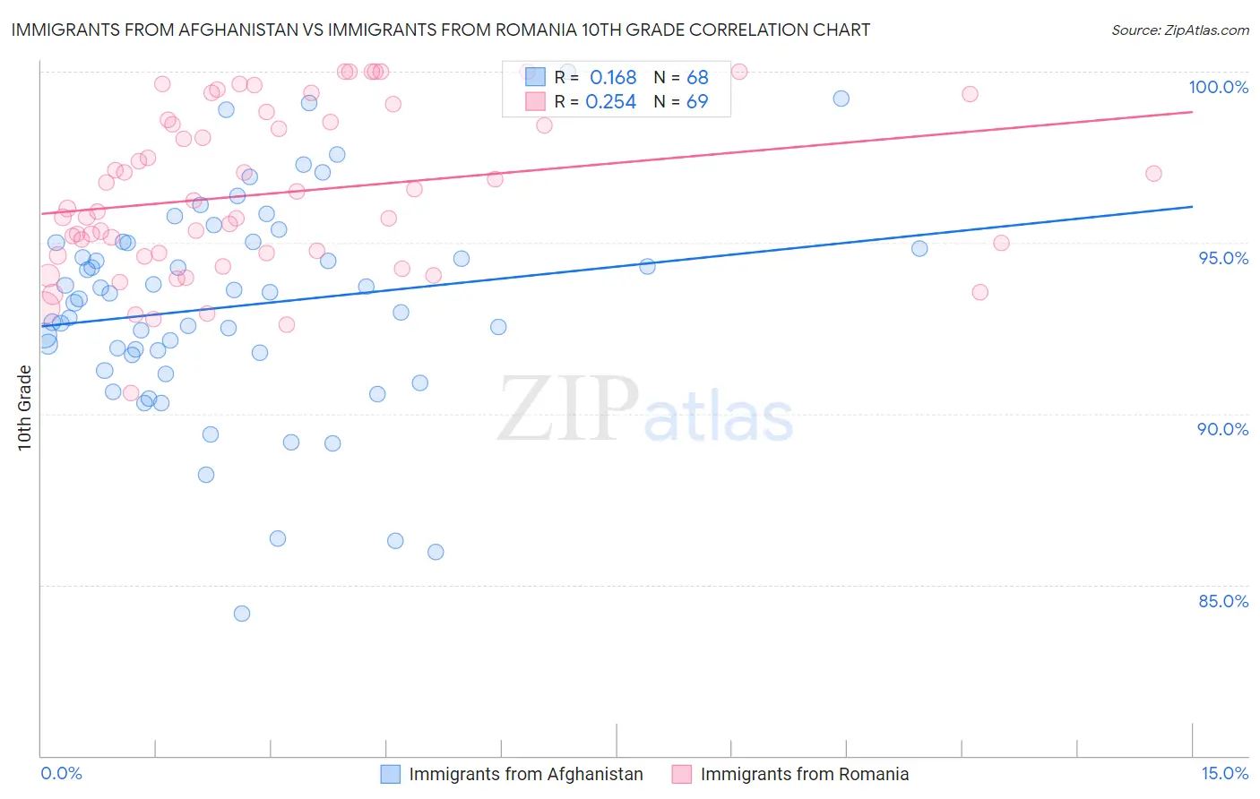 Immigrants from Afghanistan vs Immigrants from Romania 10th Grade