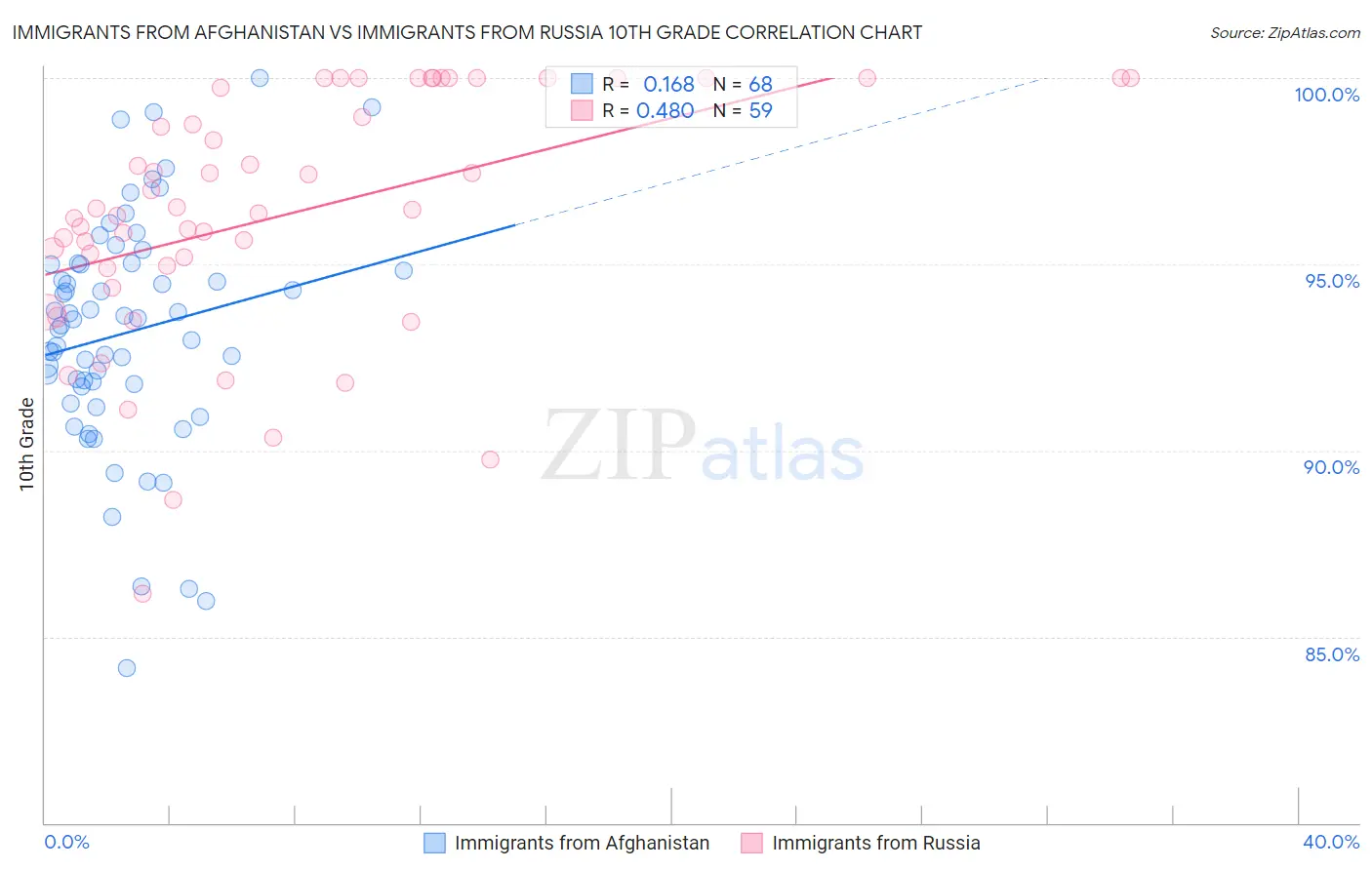 Immigrants from Afghanistan vs Immigrants from Russia 10th Grade