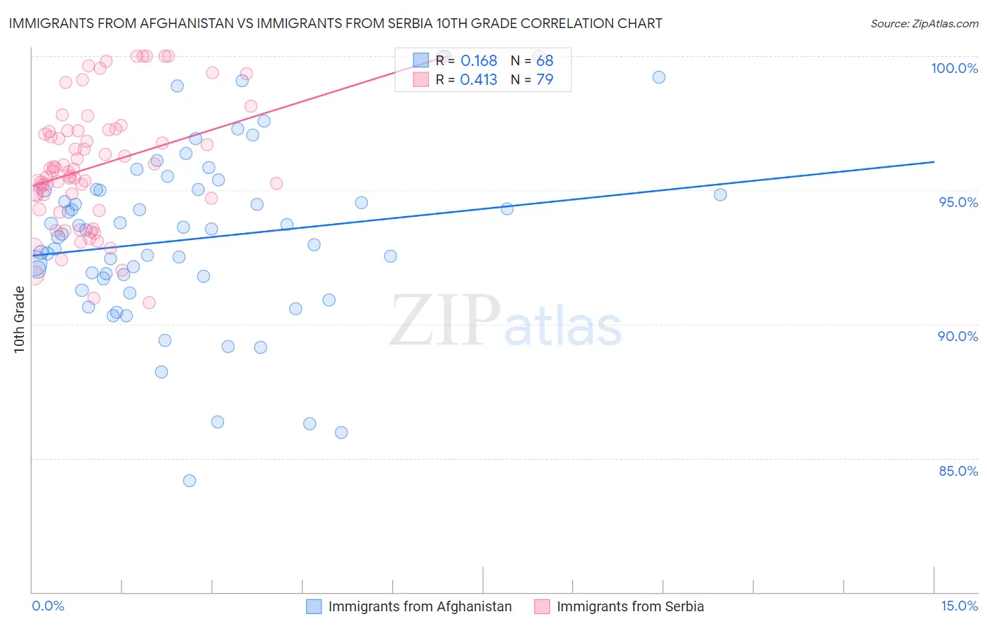 Immigrants from Afghanistan vs Immigrants from Serbia 10th Grade