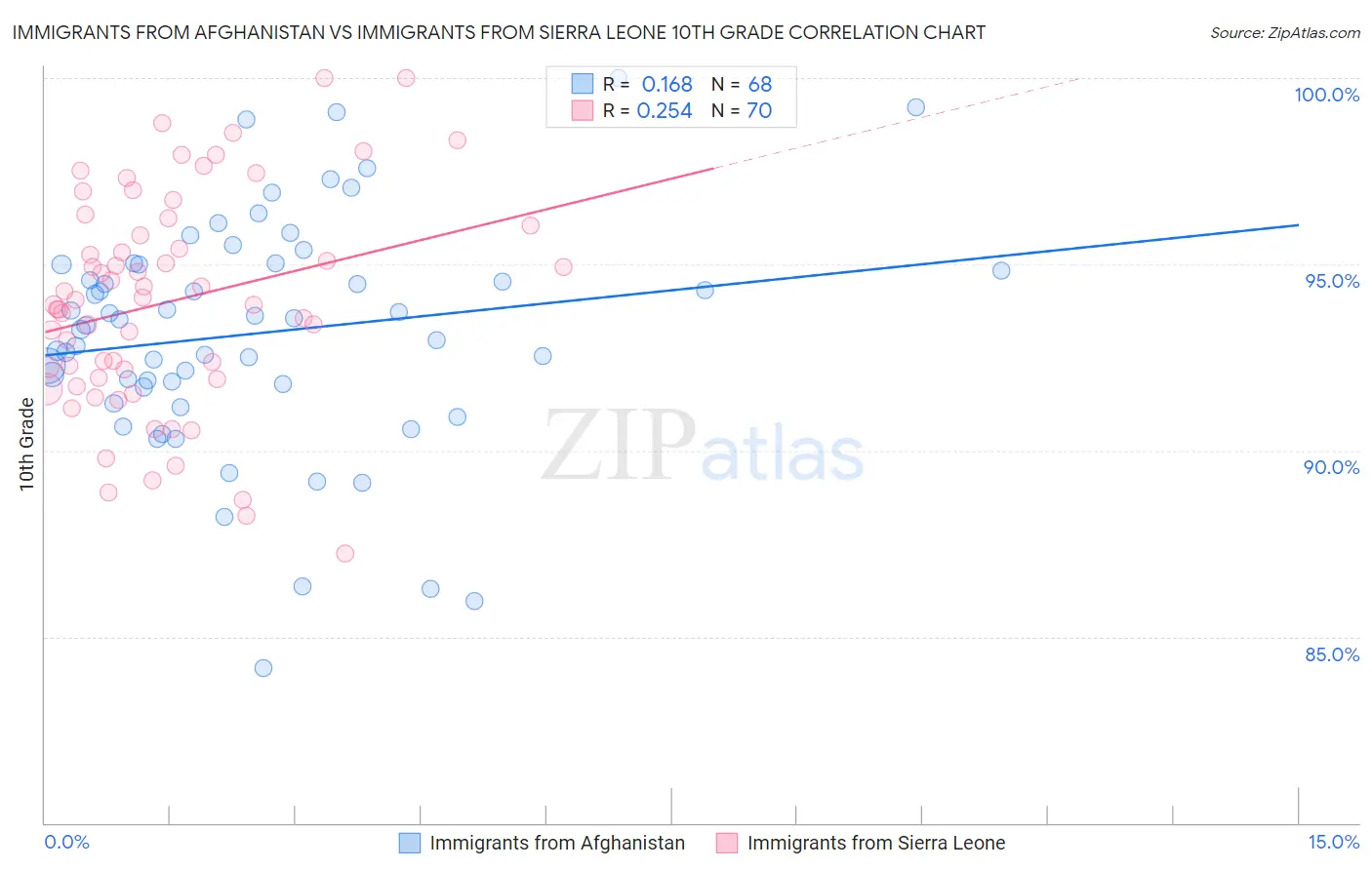 Immigrants from Afghanistan vs Immigrants from Sierra Leone 10th Grade
