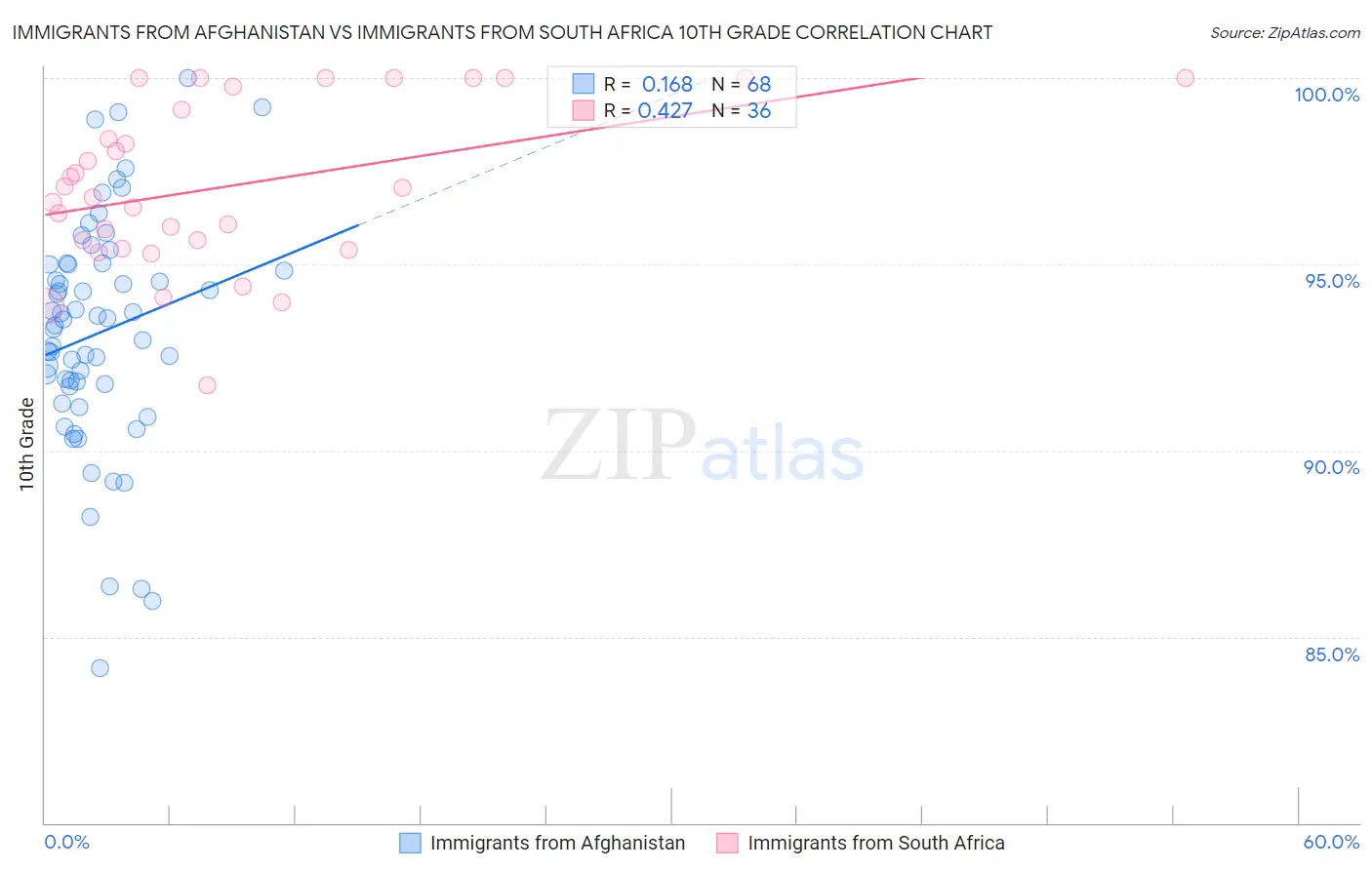 Immigrants from Afghanistan vs Immigrants from South Africa 10th Grade