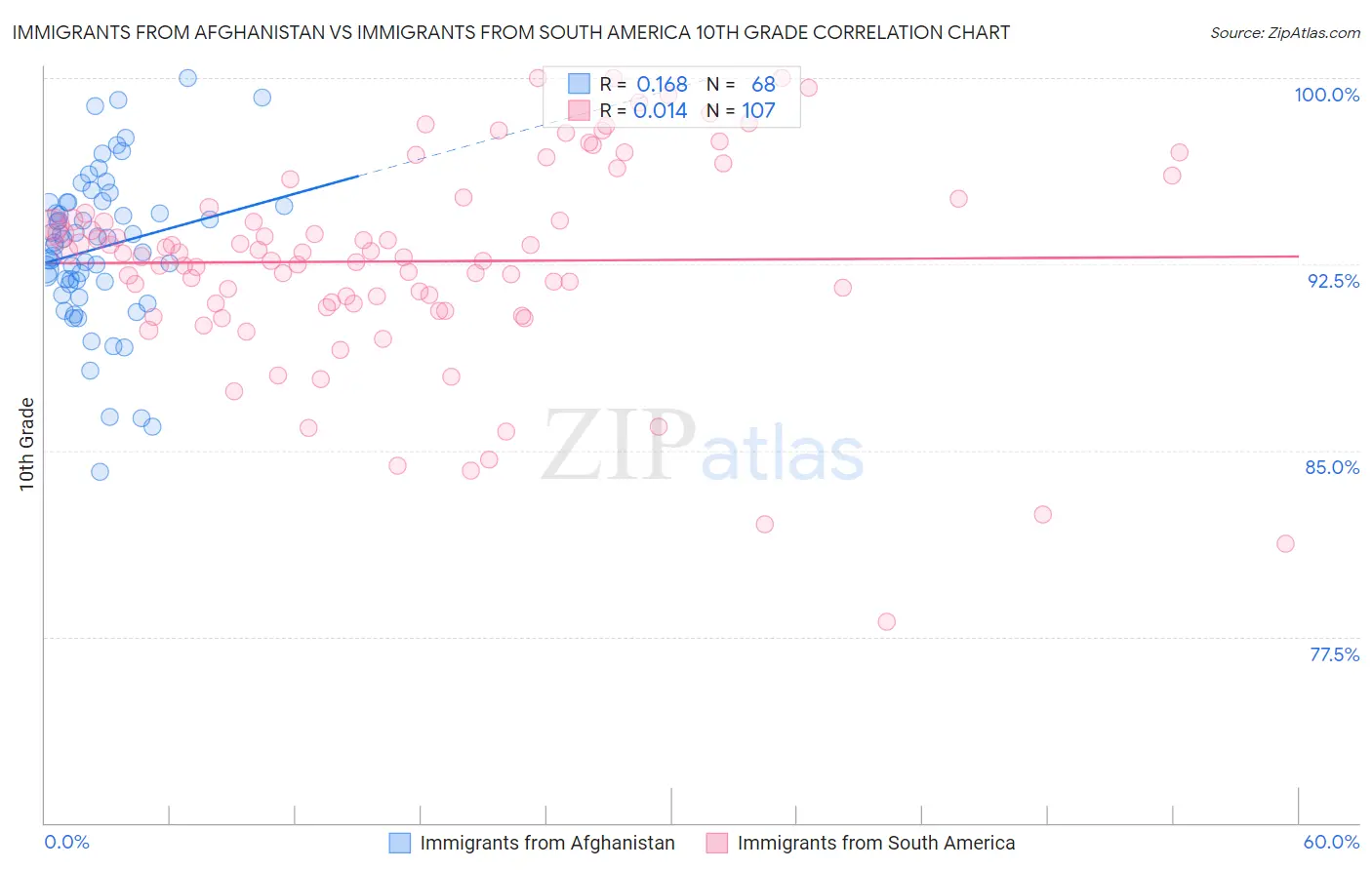 Immigrants from Afghanistan vs Immigrants from South America 10th Grade