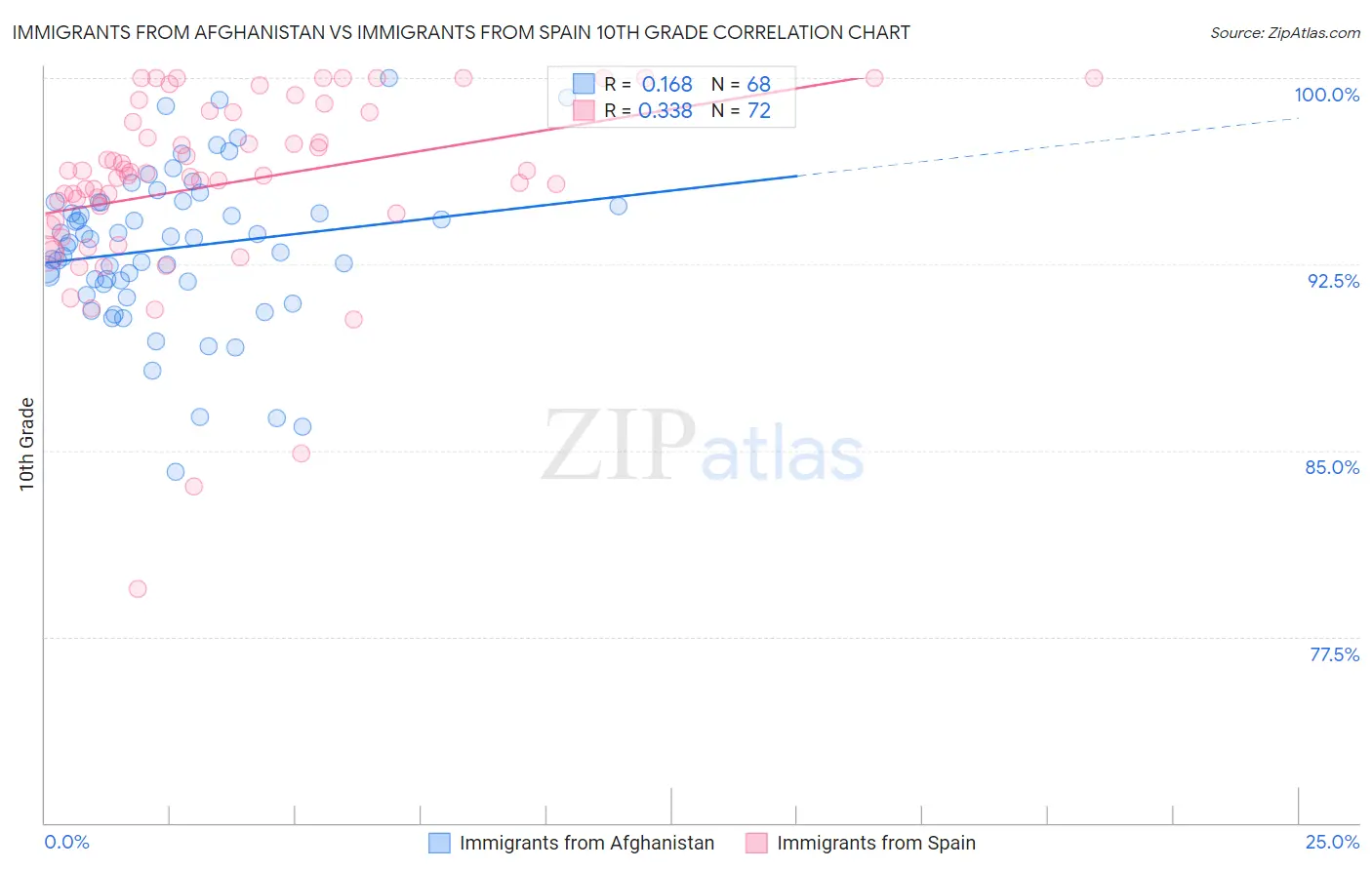 Immigrants from Afghanistan vs Immigrants from Spain 10th Grade
