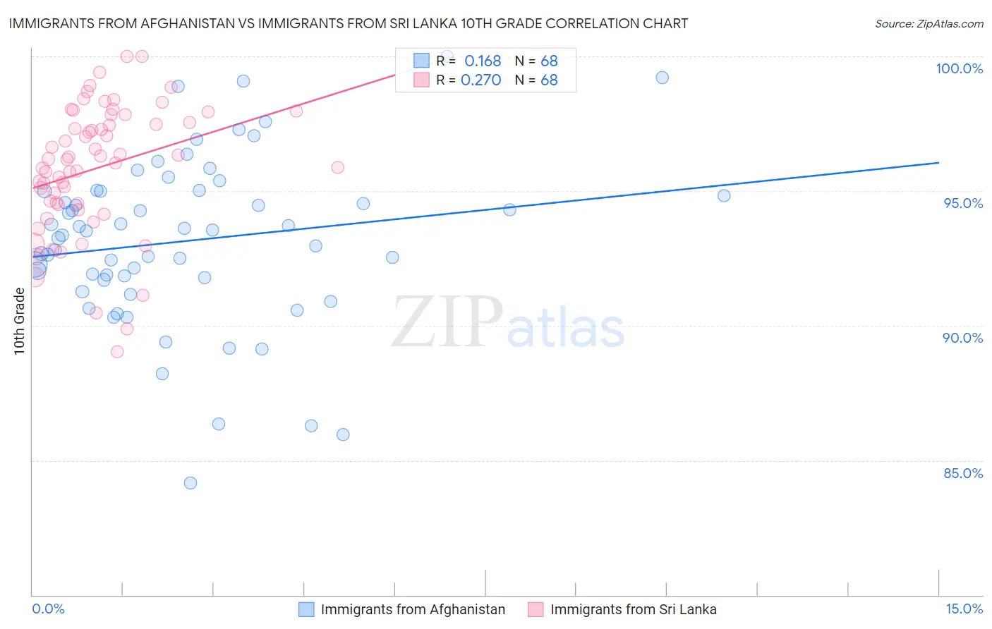 Immigrants from Afghanistan vs Immigrants from Sri Lanka 10th Grade