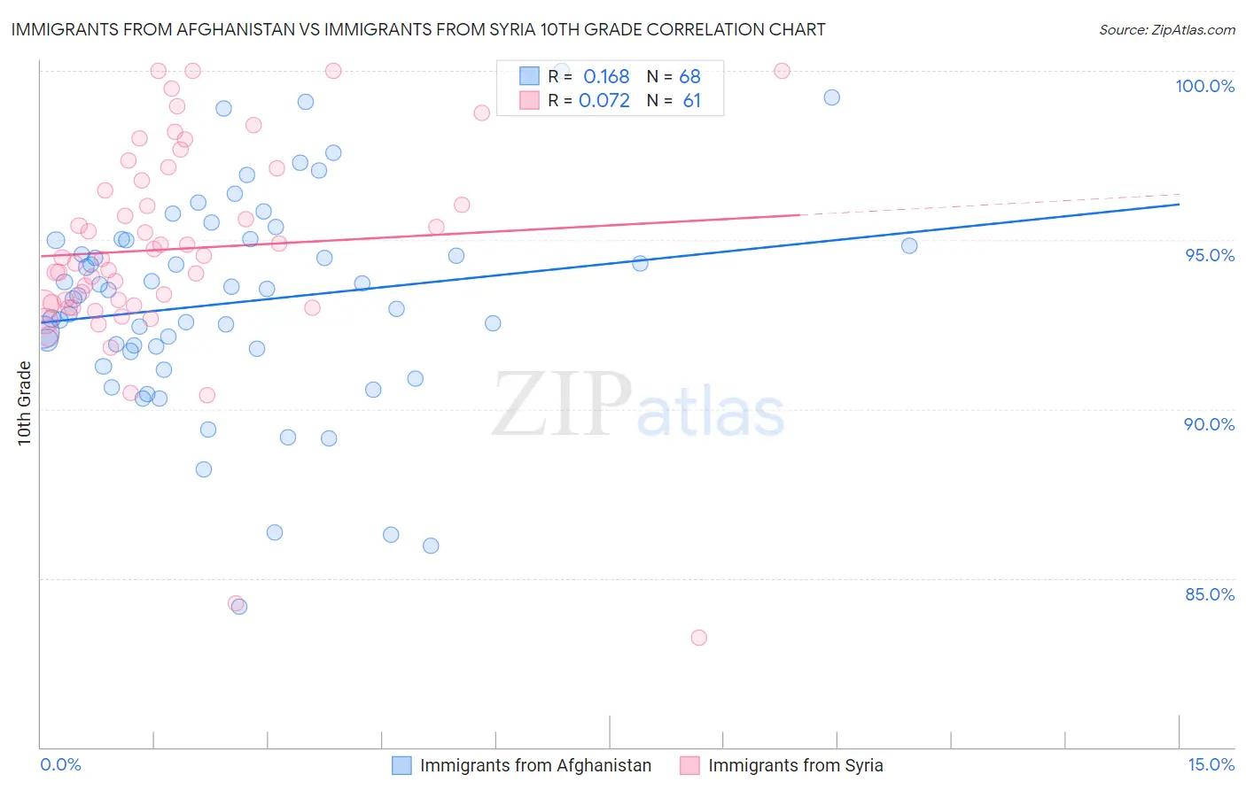 Immigrants from Afghanistan vs Immigrants from Syria 10th Grade