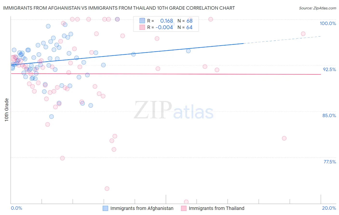 Immigrants from Afghanistan vs Immigrants from Thailand 10th Grade
