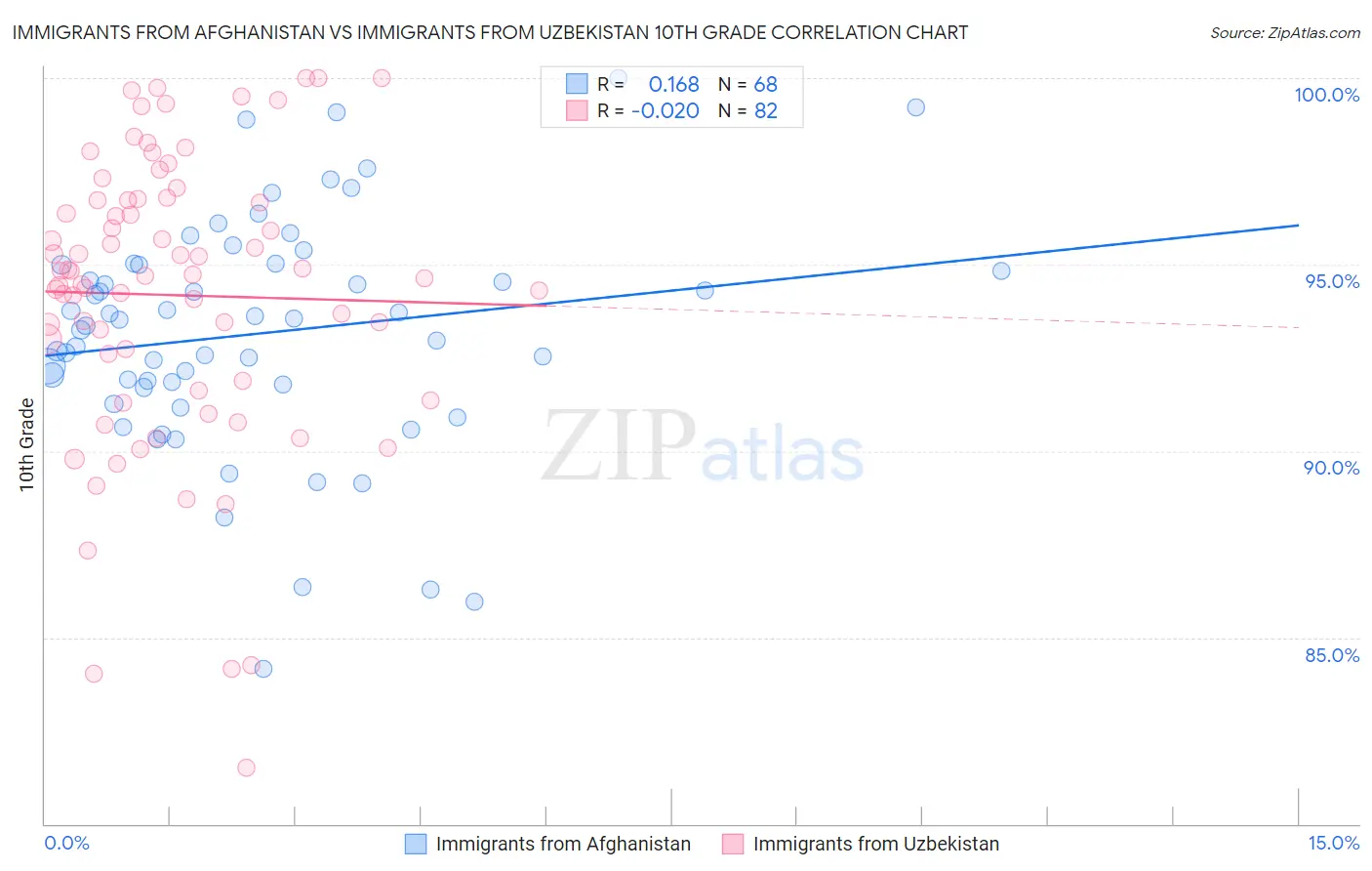 Immigrants from Afghanistan vs Immigrants from Uzbekistan 10th Grade