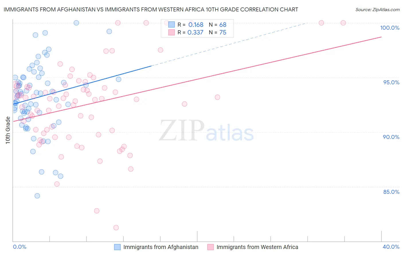 Immigrants from Afghanistan vs Immigrants from Western Africa 10th Grade