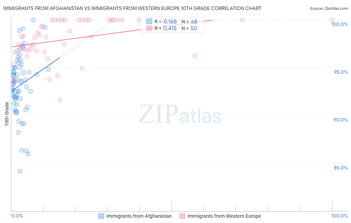 Immigrants from Afghanistan vs Immigrants from Western Europe 10th Grade