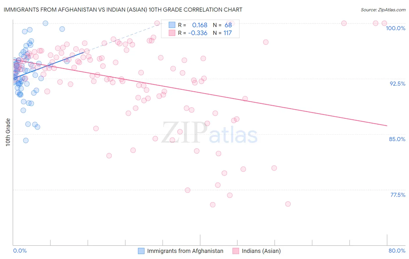 Immigrants from Afghanistan vs Indian (Asian) 10th Grade