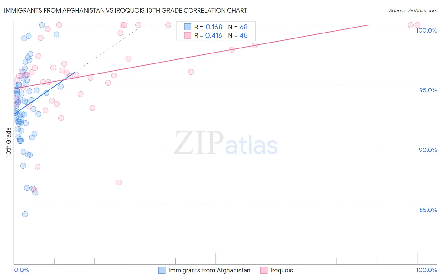 Immigrants from Afghanistan vs Iroquois 10th Grade