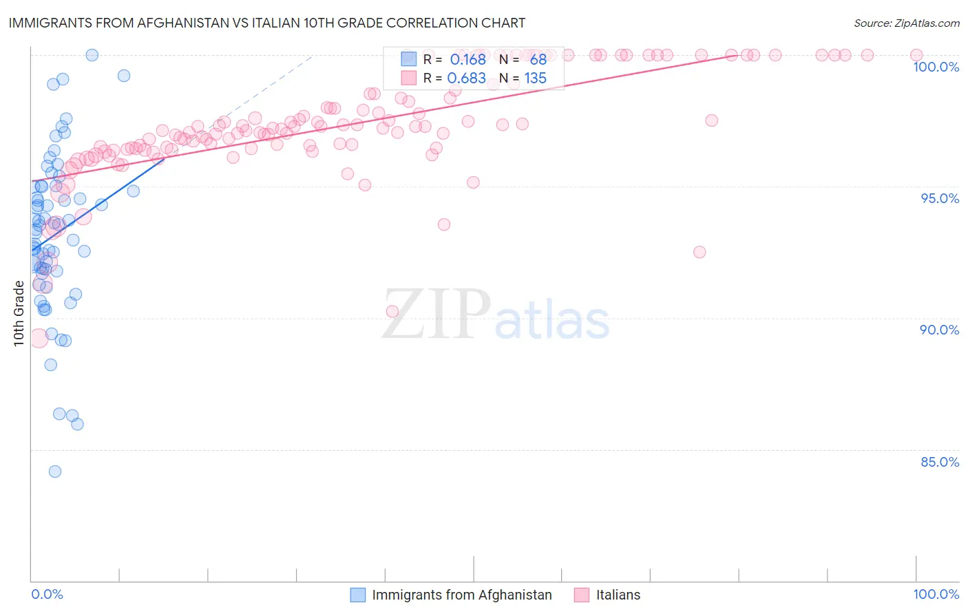 Immigrants from Afghanistan vs Italian 10th Grade