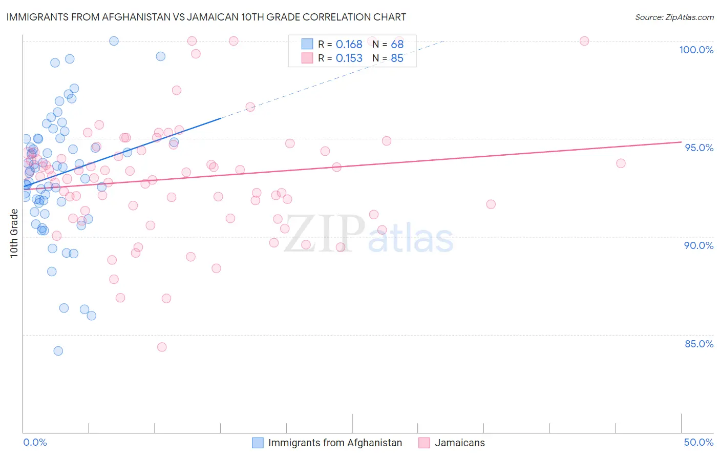 Immigrants from Afghanistan vs Jamaican 10th Grade