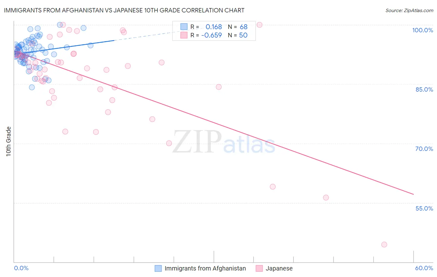 Immigrants from Afghanistan vs Japanese 10th Grade