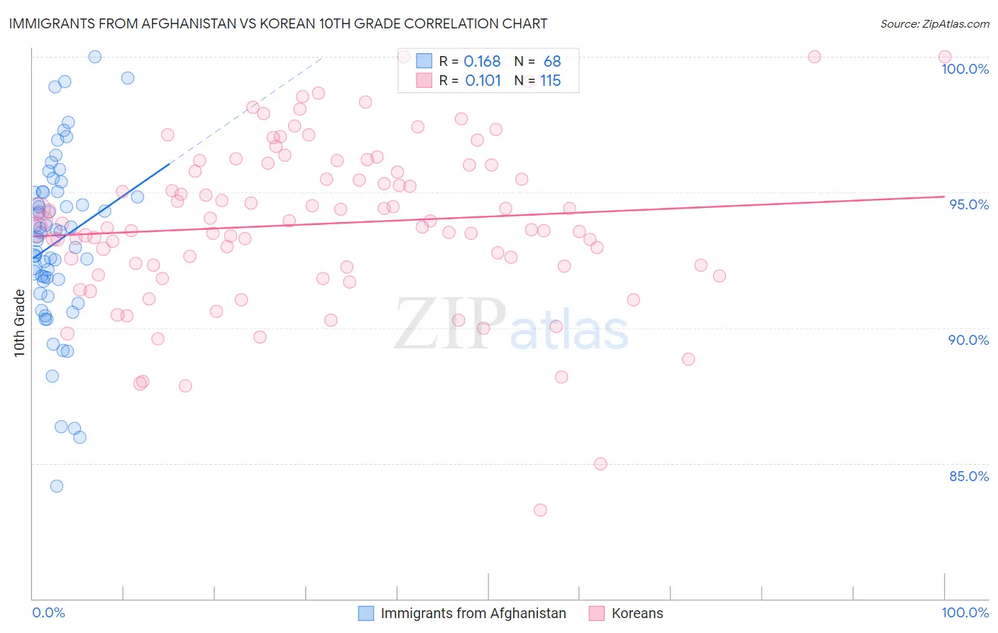 Immigrants from Afghanistan vs Korean 10th Grade