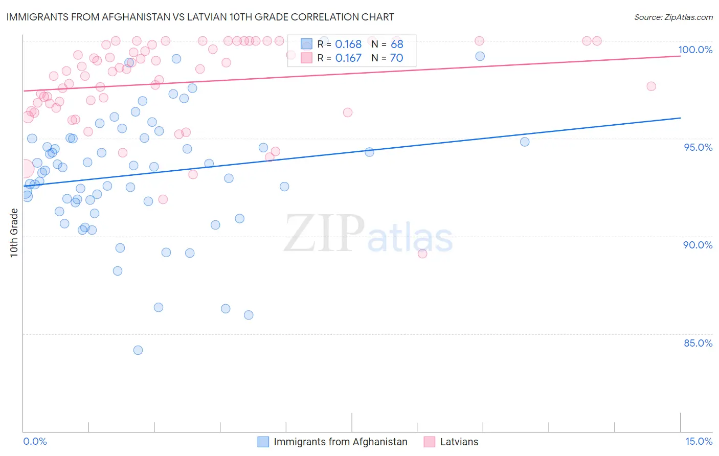Immigrants from Afghanistan vs Latvian 10th Grade