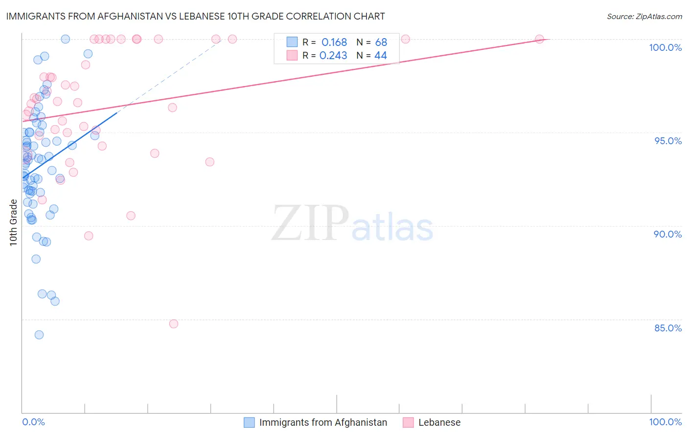 Immigrants from Afghanistan vs Lebanese 10th Grade