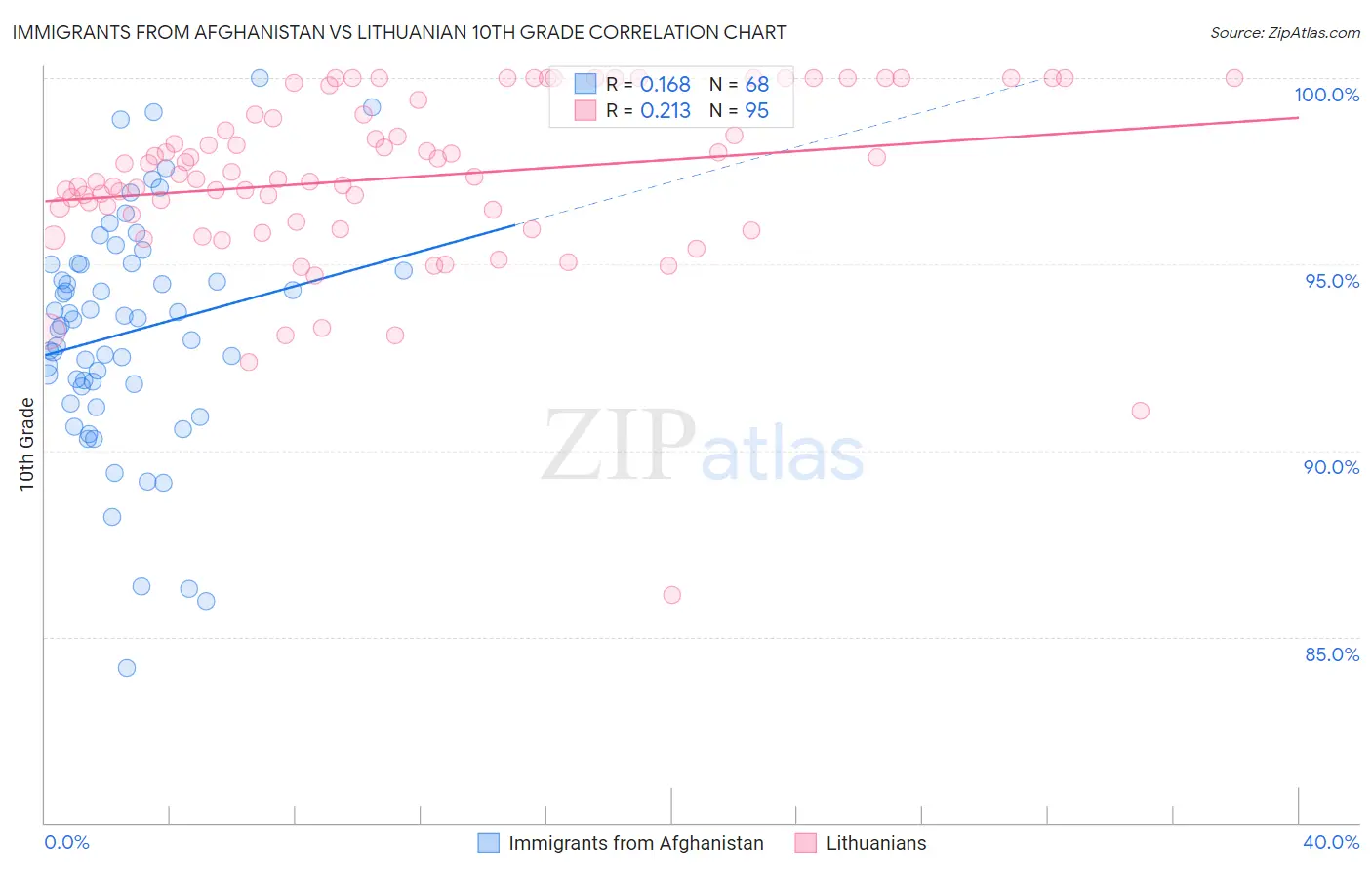 Immigrants from Afghanistan vs Lithuanian 10th Grade