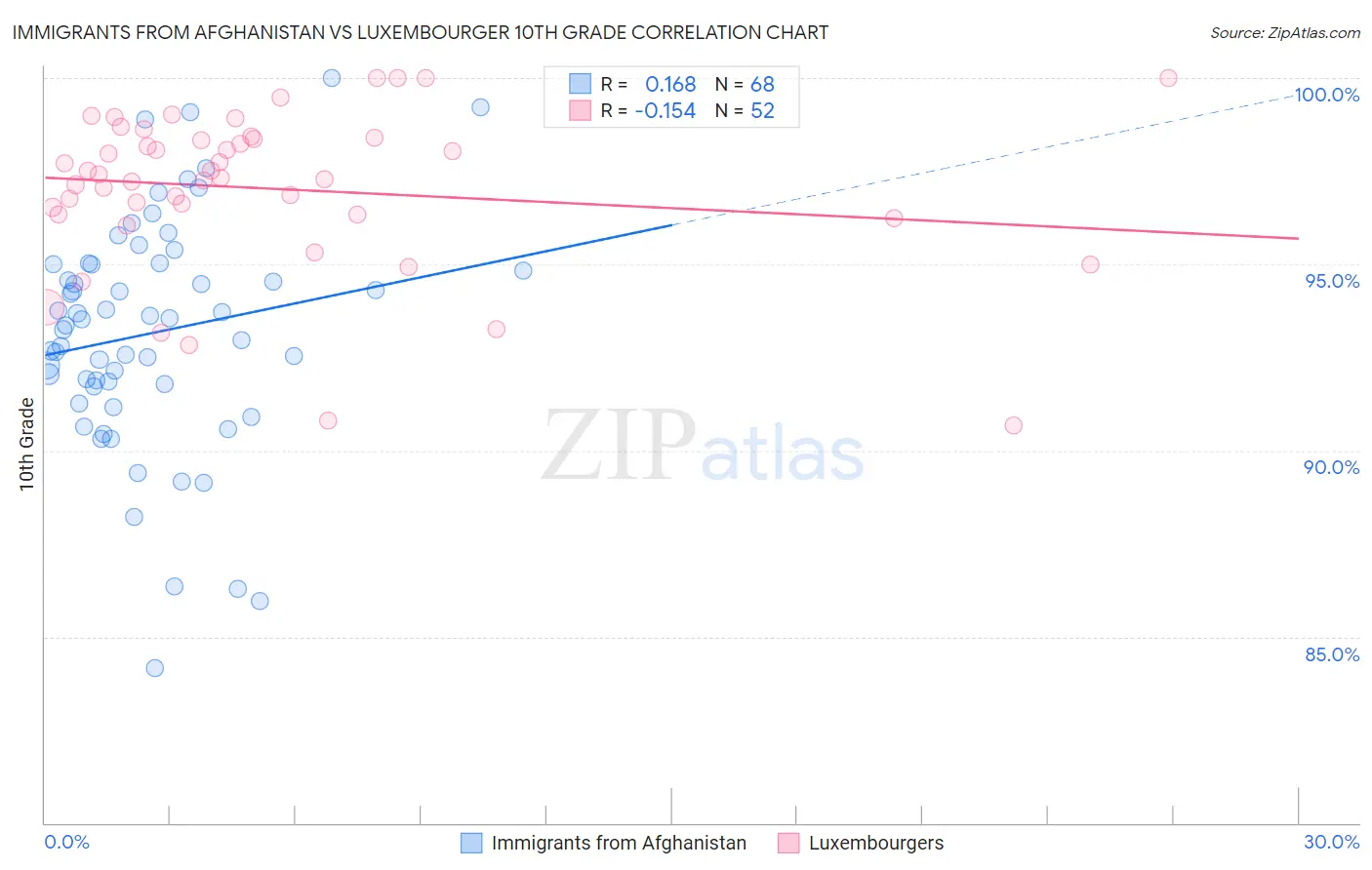 Immigrants from Afghanistan vs Luxembourger 10th Grade