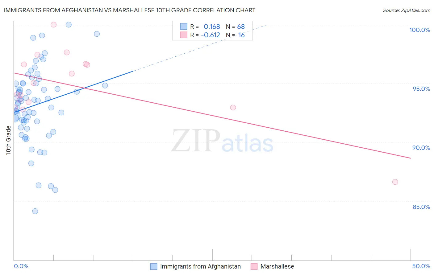 Immigrants from Afghanistan vs Marshallese 10th Grade