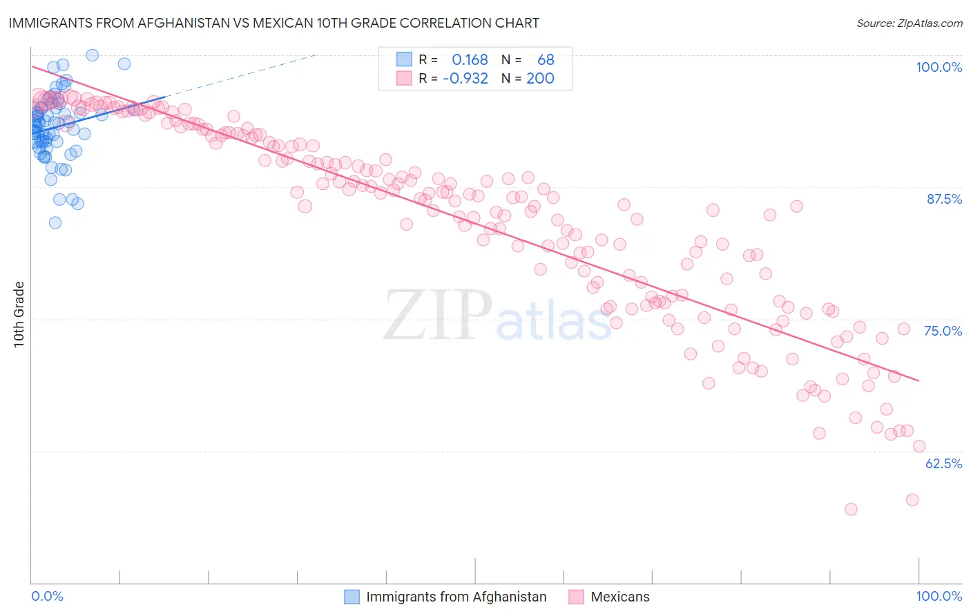 Immigrants from Afghanistan vs Mexican 10th Grade